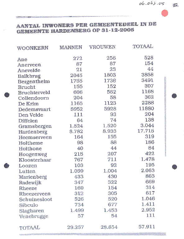 Bekijk detail van "Aantal inwoner in de gemeente Hardenberg op 31-12-2005"