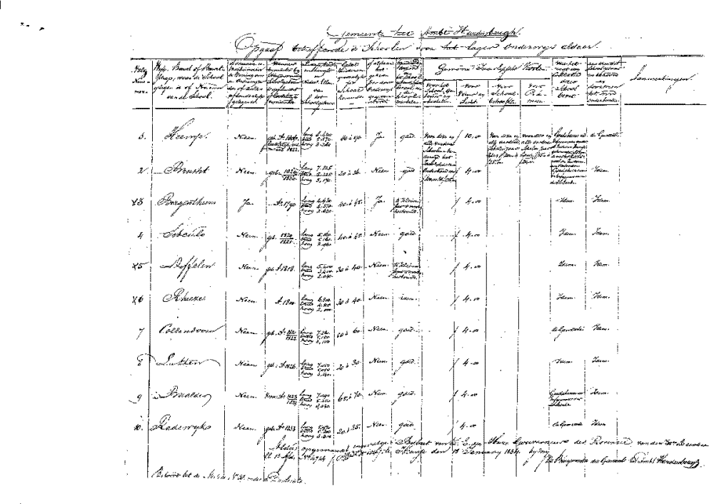 Bekijk detail van "Opgaaf betreffende scholen in <span class="highlight">Ambt</span> <span class="highlight">Hardenberg</span>"