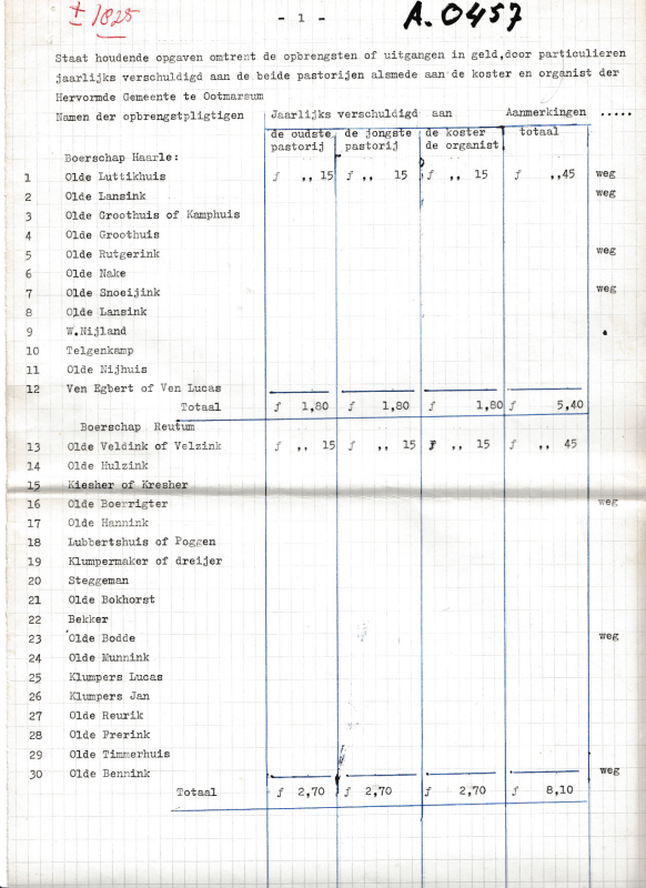 Bekijk detail van "<span class="highlight">Uittreksel</span> rekeningenboek van de diaconie van de Hervormde Gemeente Ootmarsum."