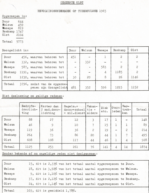 Bekijk detail van "Statistieken resultaten opkomst bevolkingsonderzoek op <span class="highlight">tuberculose</span>, 1965."